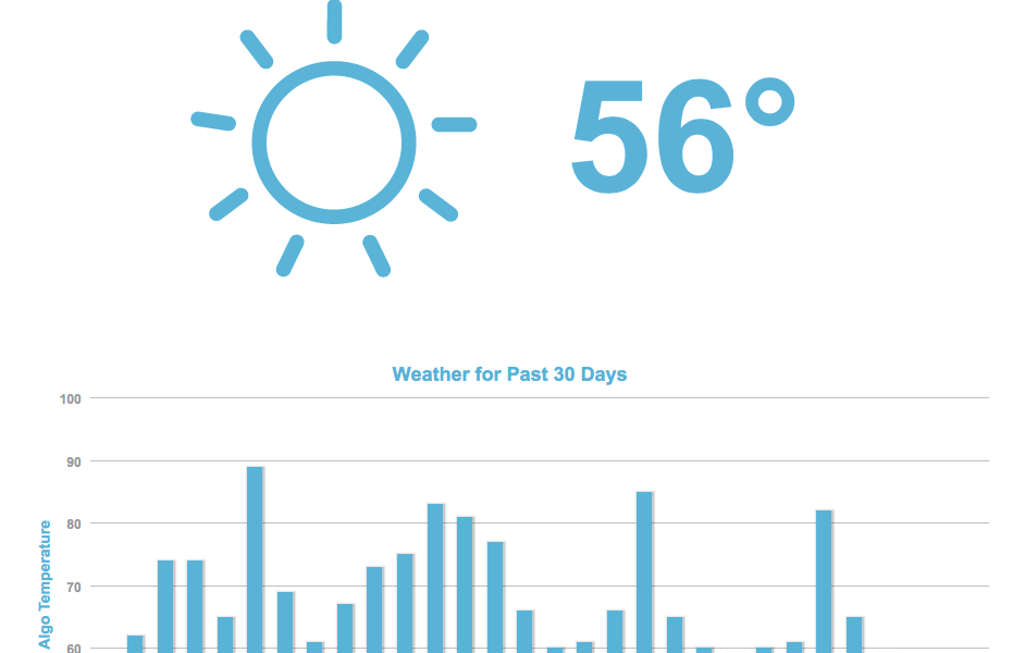 All calm on the Mozcast today